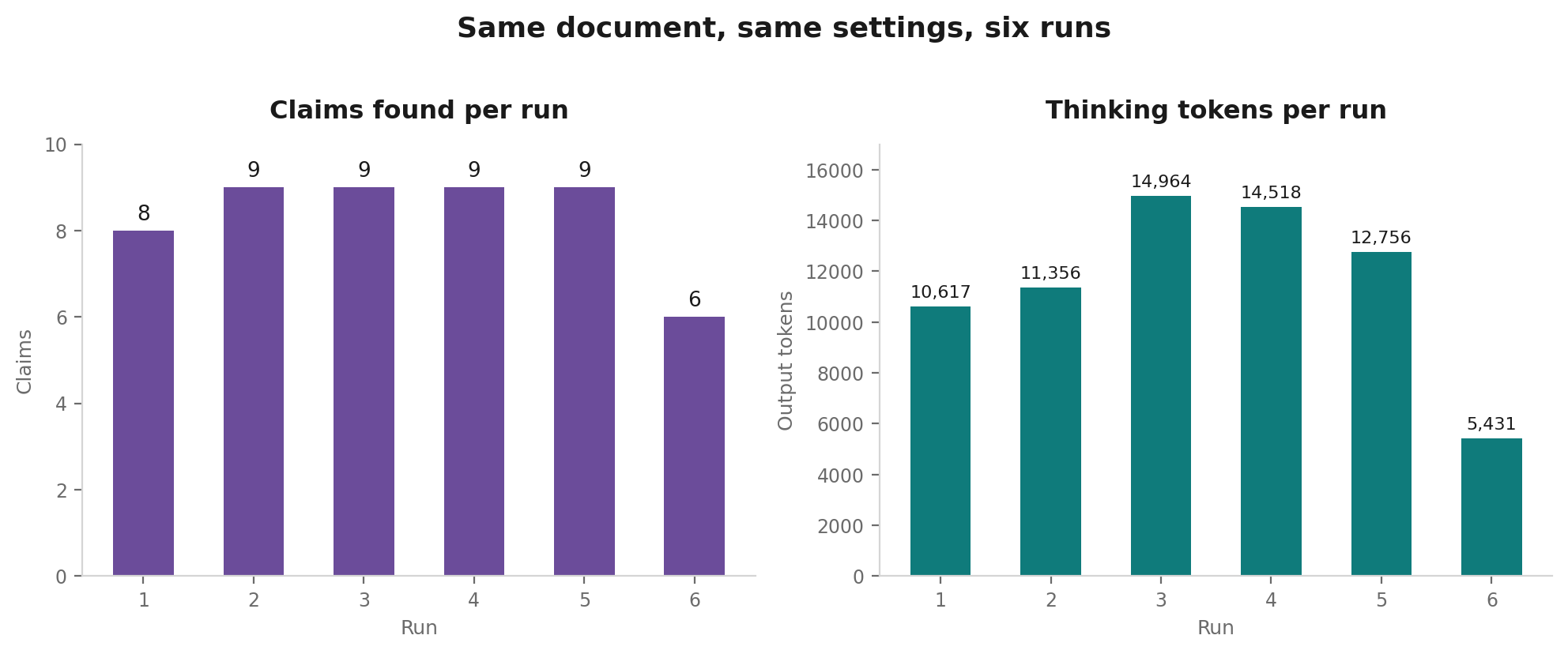 LLM Extraction: Same Document, Six Different Answers